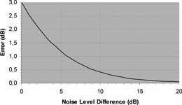 Figure 12. Measurement error introduced by additional noise sources